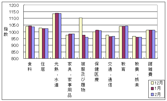 最近3ヶ月の10大費目の三重県の指数の動向です。前月に比べ、交通・通信、教育が上昇し、食料、光熱・水道、家具・家事用品、被服及び履物、保健医療が下落しております。住居、教養娯楽、諸雑費は前月と同じでした。