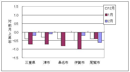 三重県と県内4市の総合指数の、ここ3ヶ月間の対前月上昇率です。平成21年2月は三重県、津市、伊賀市、尾鷲市で前月より下落しており、桑名市は同じでした。