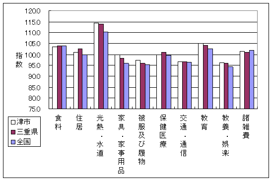 平成21年2月の全国・三重県・津市の10大費目指数です。住居、光熱・水道、家具・家事用品で差がついています。