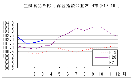 生鮮食品を除く総合指数の動きです。平成21年3月は前年同月、前々年同月を上回っています。