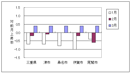 三重県と県内4市の総合指数の、ここ3ヶ月間の対前月上昇率です。平成21年3月は三重県、津市、桑名市、伊賀市、尾鷲市で前月より上昇しております。