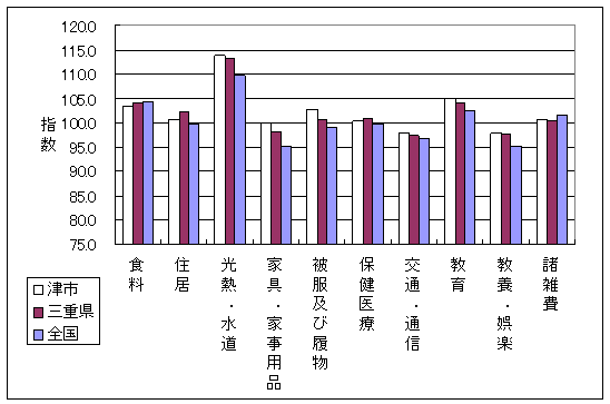 平成21年3月の全国・三重県・津市の10大費目指数です。光熱・水道、家具・家事用品、被服及び履物で差がついています。