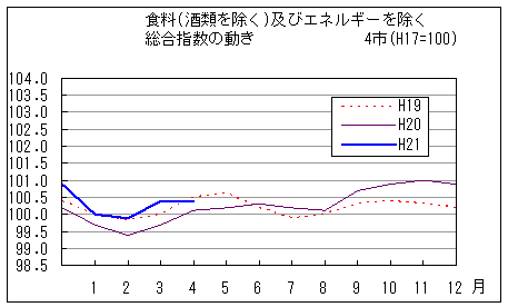 食料（酒類を除く）及びエネルギーを除く総合指数の動きです。平成21年4月は前年同月を上回っています。また前々年同月を下回っています。