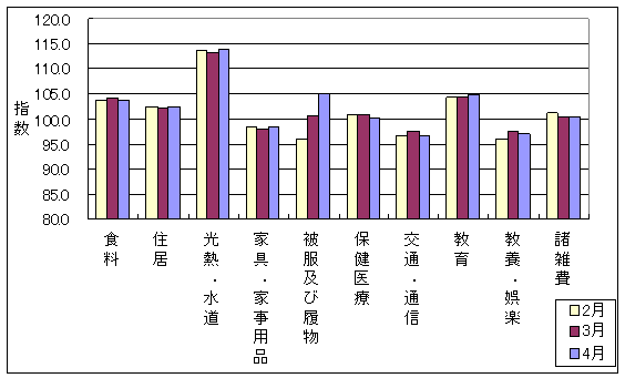 最近3ヶ月の10大費目の三重県の指数の動向です。前月に比べ、住居、光熱・水道、家具・家事用品、被服及び履物、教育が上昇し、食料、保健医療、交通・通信、教養・娯楽が下落しております。諸雑費は前月と同じでした。