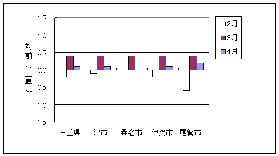 三重県と県内4市の総合指数の、ここ3ヶ月間の対前月上昇率です。平成21年4月は三重県、津市、伊賀市、尾鷲市で前月より上昇しております。桑名市は前月と同じです。