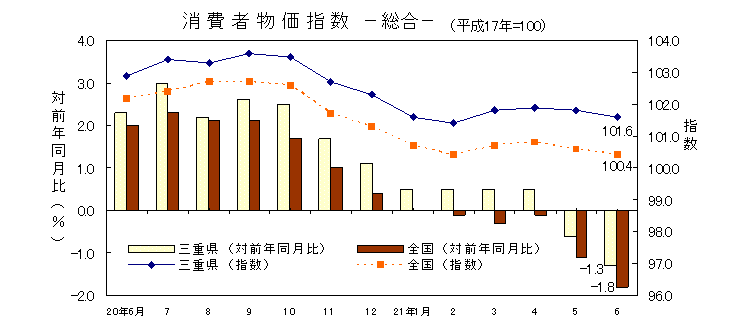 平成21年6月の消費者物価指数です。三重県は101.6、全国は100.4でした。