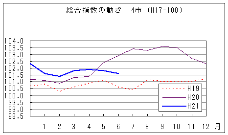 総合指数の動きを年で比較しています。平成21年6月は前年同月を下回っています。また、前々年同月を上回っています。