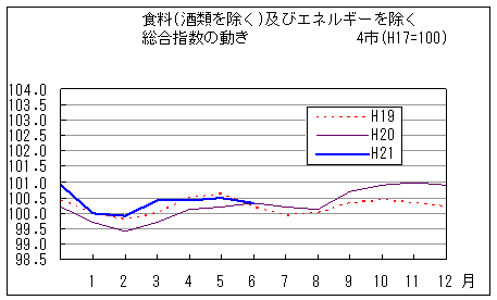 食料（酒類を除く）及びエネルギーを除く総合指数の動きです。平成21年6月は前年同月と同じです。また、前々年同月を上回っています。