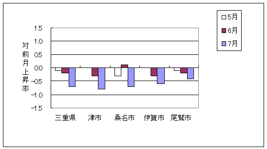 三重県と県内4市の総合指数の、ここ3ヶ月間の対前月上昇率です。平成21年7月は三重県、津市、桑名市、伊賀市、尾鷲市で前月より下落しております。