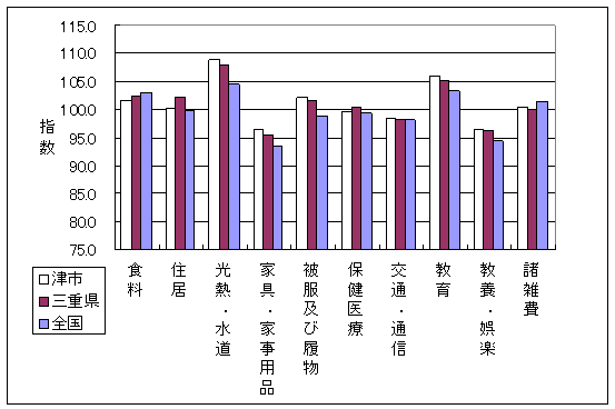 平成21年7月の全国・三重県・津市の10大費目指数です。光熱・水道、家具・家事用品、被服及び履物で差がついています。