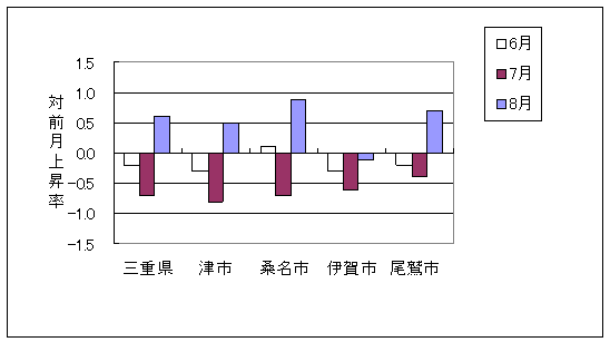 三重県と県内4市の総合指数の、ここ3ヶ月間の対前月上昇率です。平成21年8月は三重県、津市、桑名市、尾鷲市で前月より上昇しています。また、伊賀市は前月より下落しています。