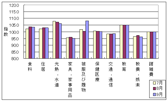 最近3ヶ月の10大費目の三重県の指数の動向です。前月に比べ、被服及び履物、交通・通信が上昇し、食料、光熱・水道、家具・家事用品、保健医療、教養娯楽、諸雑費が下落しております。また、住居、教育は前月と同じです。