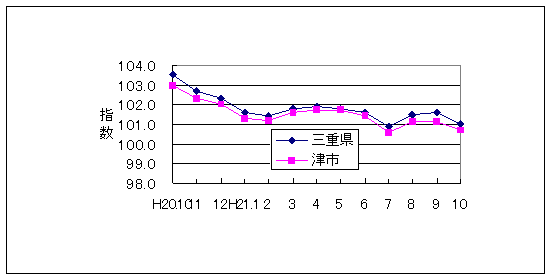 この1年間の三重県と津市の総合指数値です。三重県総合指数に対して津市がやや低く推移しています。