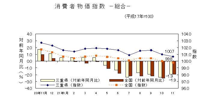 平成21年11月の消費者物価指数です。三重県は100.7、全国は99.8でした。