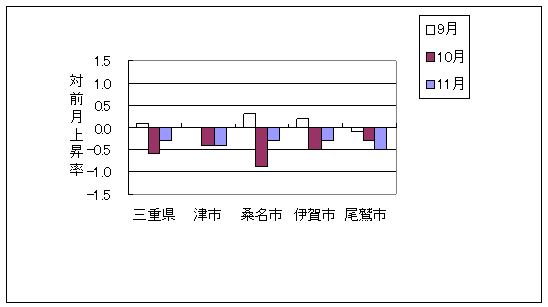 三重県と県内4市の総合指数の、ここ3ヶ月間の対前月上昇率です。平成21年11月は三重県、津市、桑名市、伊賀市、尾鷲市で前月より下落しております。