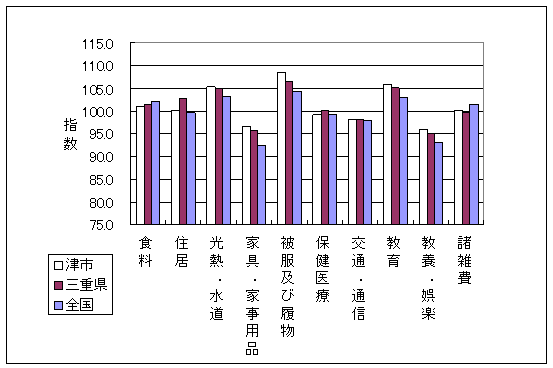 平成21年11月の全国・三重県・津市の10大費目指数です。住居、家具・家事用品、被服及び履物で差がついています。