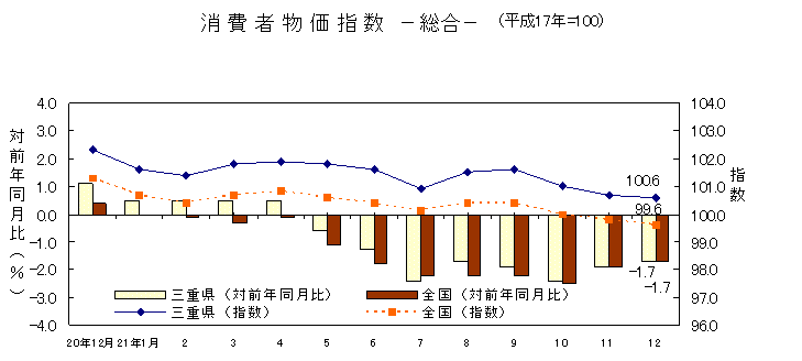 平成21年12月の消費者物価指数です。三重県は100.6、全国は99.6でした。