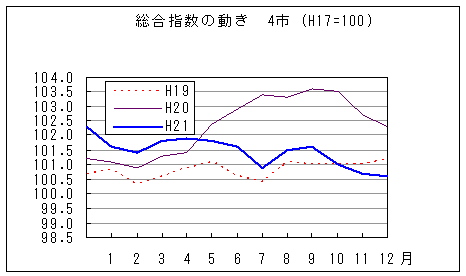 総合指数の動きを年で比較しています。平成21年12月は前年同月、前々年同月を下回っています。