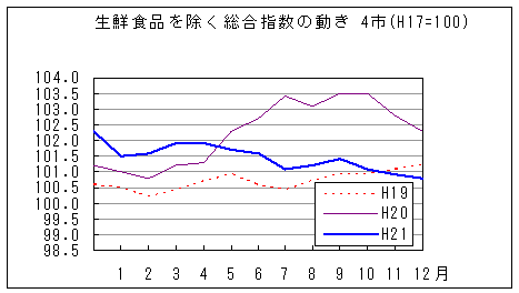 生鮮食品を除く総合指数の動きです。平成21年12月は前年同月、前々年同月を下回っています。