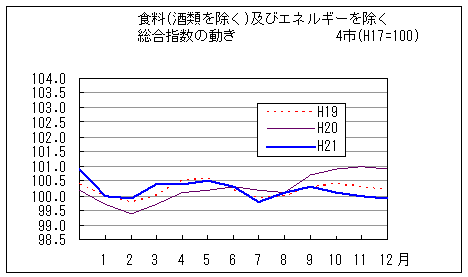 食料（酒類を除く）及びエネルギーを除く総合指数の動きです。平成21年12月は前年同月、前々年同月を下回っています。