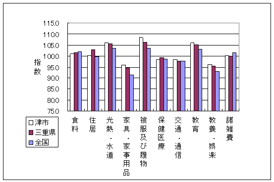 平成21年12月の全国・三重県・津市の10大費目指数です。住居、家具・家事用品、被服及び履物で差がついています。