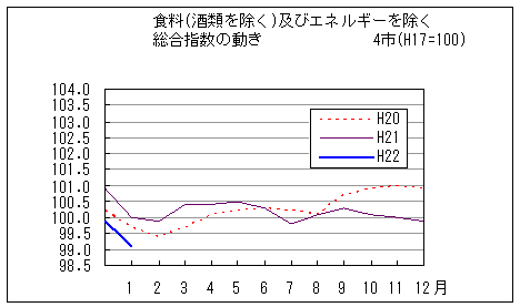 食料（酒類を除く）及びエネルギーを除く総合指数の動きです。平成22年1月は前年同月、前々年同月を下回っています。