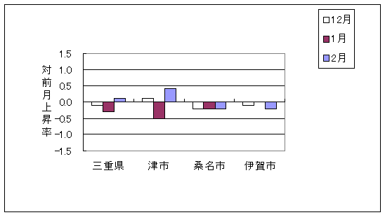 三重県と県内3市の総合指数の、ここ3ヶ月間の対前月上昇率です。平成22年2月は三重県、津市で前月より上昇しております。また、桑名市、伊賀市で前月より下落しております。