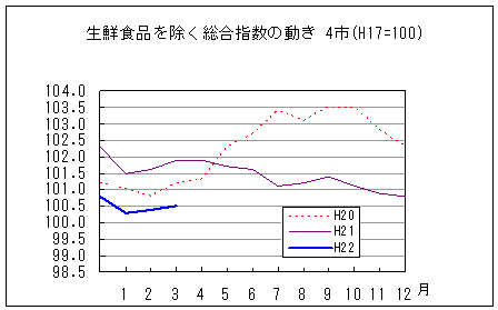 生鮮食品を除く総合指数の動きです。平成22年3月は前年同月、前々年同月を下回っています。