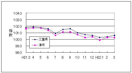 この1年間の三重県と津市の総合指数値です。三重県総合指数に対して津市がやや低く推移しています。