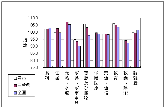 平成22年3月の全国・三重県・津市の10大費目指数です。光熱・水道、住居、家具・家事用品、被服及び履物、教育で差がついています。