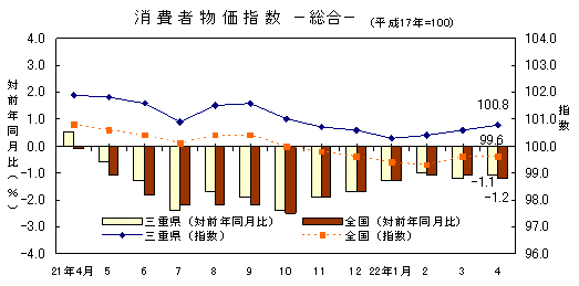 平成22年4月の消費者物価指数です。三重県は100.8、全国は99.6でした。