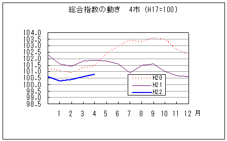 総合指数の動きを年で比較しています。平成22年4月は前年同月、前々年同月を下回っています。