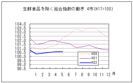 生鮮食品を除く総合指数の動きです。平成22年5月は前年同月、前々年同月を下回っています。