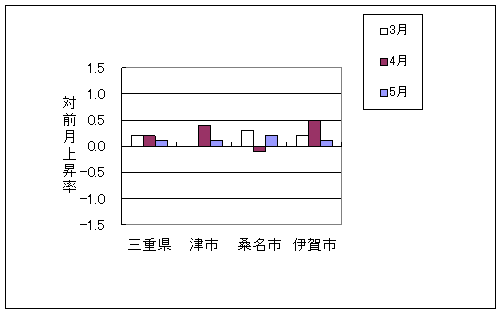 三重県と県内3市の総合指数の、ここ3ヶ月間の対前月上昇率です。平成22年5月は三重県、津市、桑名市、伊賀市で前月より上昇しております。