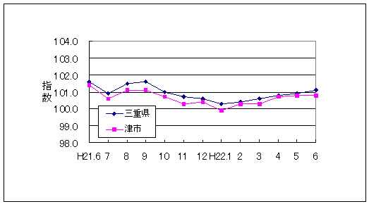 この1年間の三重県と津市の総合指数値です。三重県総合指数に対して津市がやや低く推移しています。