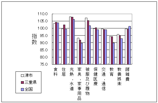 平成22年6月の全国・三重県・津市の10大費目指数です。家具・家事用品、被服及び履物、教育で差がついています。