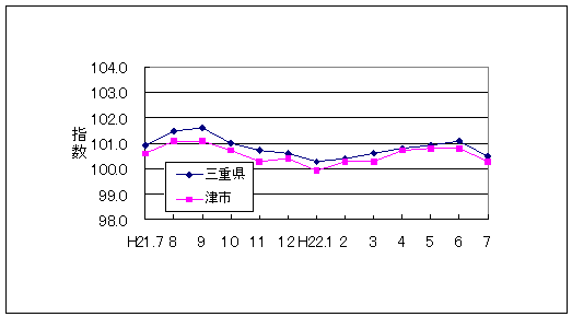 この1年間の三重県と津市の総合指数値です。三重県総合指数に対して津市がやや低く推移しています。