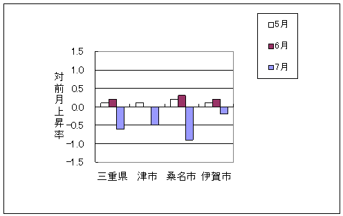 三重県と県内3市の総合指数の、ここ3ヶ月間の対前月上昇率です。平成22年7月は三重県、津市、桑名市、伊賀市で前月より下落しております。