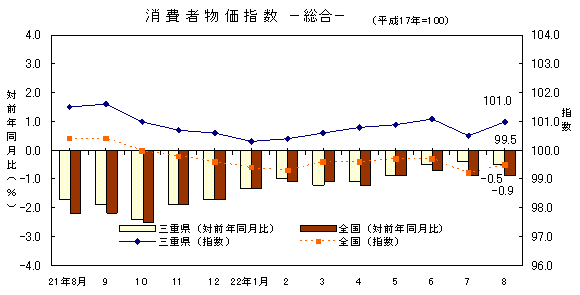 平成22年8月の消費者物価指数です。三重県は101.0、全国は99.5でした。