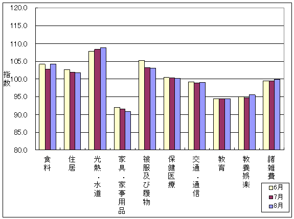 最近3ヶ月の10大費目の三重県の指数の動向です。前月に比べ、食料、光熱・水道、交通・通信、教養娯楽、諸雑費が上昇し、住居、家具・家事用品、被服及び履物、保健医療が下落しております。また、教育は前月と同じです。