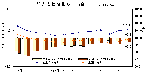 平成22年9月の消費者物価指数です。三重県は101.1、全国は99.8でした。