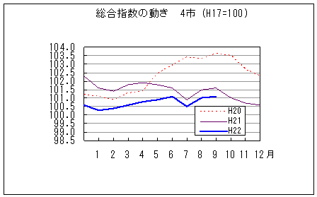 総合指数の動きを年で比較しています。平成22年9月は前年同月、前々年同月を下回っています。