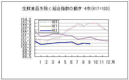 生鮮食品を除く総合指数の動きです。平成22年9月は前年同月、前々年同月を下回っています。