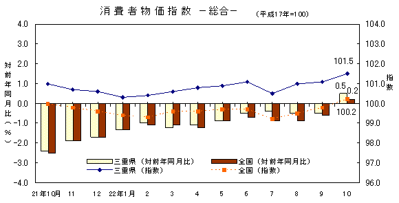 平成22年10月の消費者物価指数です。三重県は101.5、全国は100.2でした。