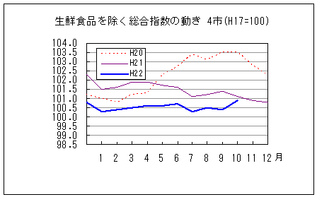 生鮮食品を除く総合指数の動きです。平成22年10月は前年同月、前々年同月を下回っています。