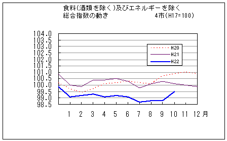 食料（酒類を除く）及びエネルギーを除く総合指数の動きです。平成22年10月は前年同月、前々年同月を下回っています。