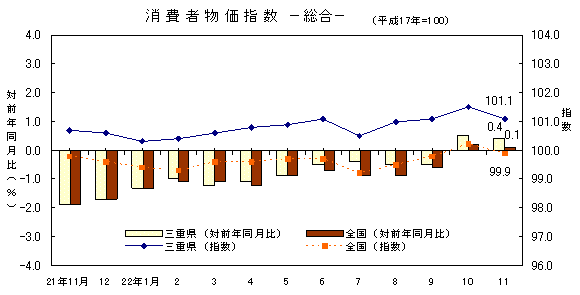 平成22年11月の消費者物価指数です。三重県は101.1、全国は99.9でした。