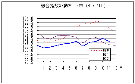 総合指数の動きを年で比較しています。平成22年11月は前年同月を上回り、前々年同月を下回っています。