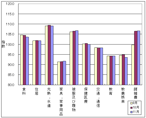 最近3ヶ月の10大費目の三重県の指数の動向です。前月に比べ、家具・家事用品、被服及び履物、諸雑費が上昇し、食料、住居、光熱・水道、保健医療、教養娯楽が下落しております。また、交通・通信、教育は前月と同じです。