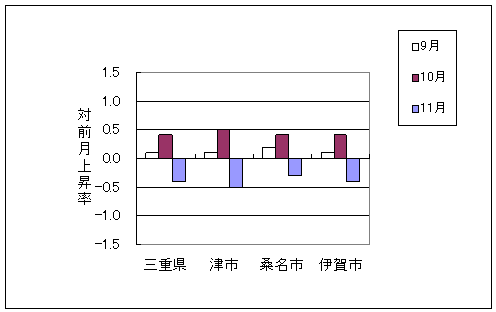 三重県と県内3市の総合指数の、ここ3ヶ月間の対前月上昇率です。平成22年11月は三重県、津市、桑名市、伊賀市で前月より下落しております。